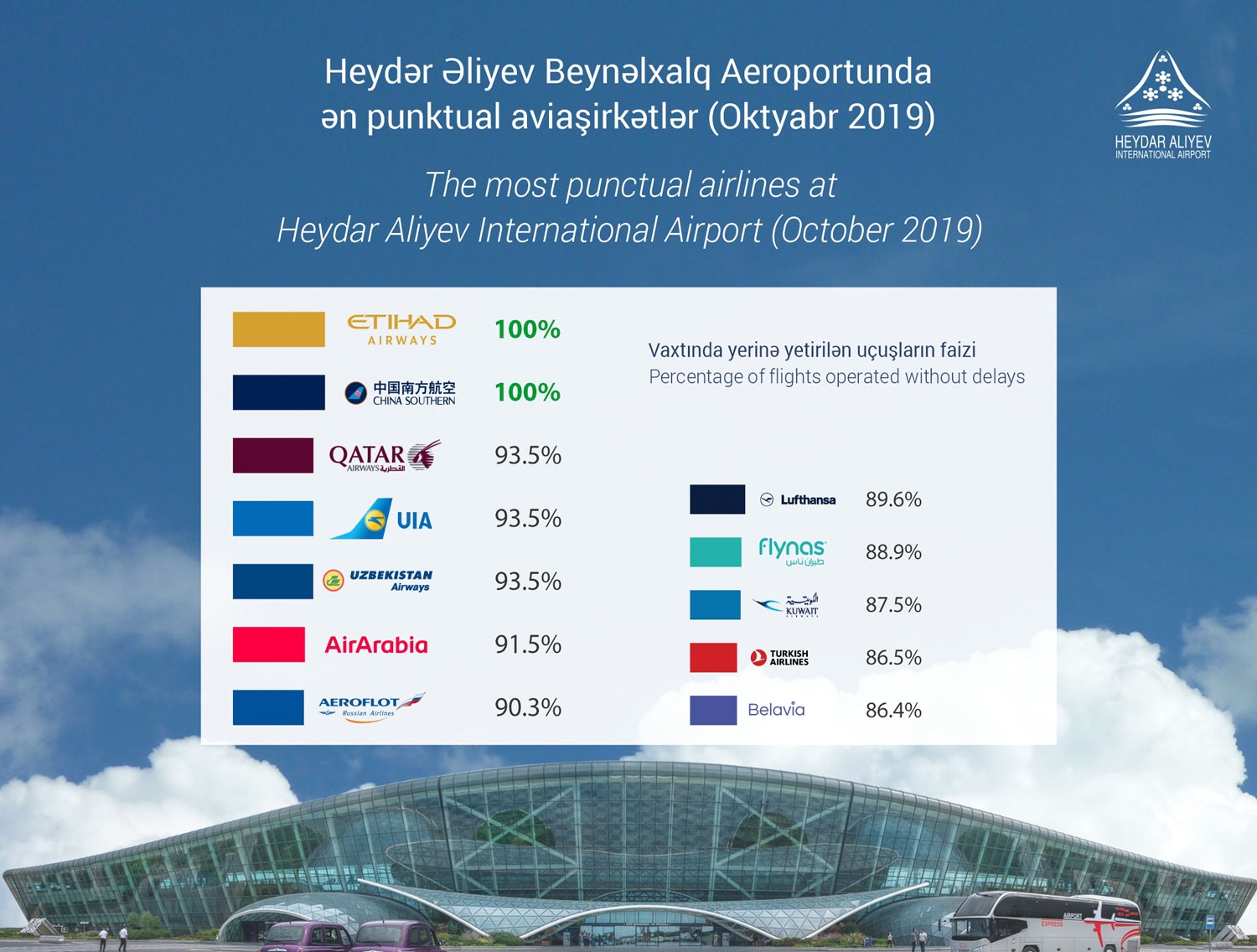 Названы самые пунктуальные авиакомпании в Международном аэропорту Гейдар Алиев