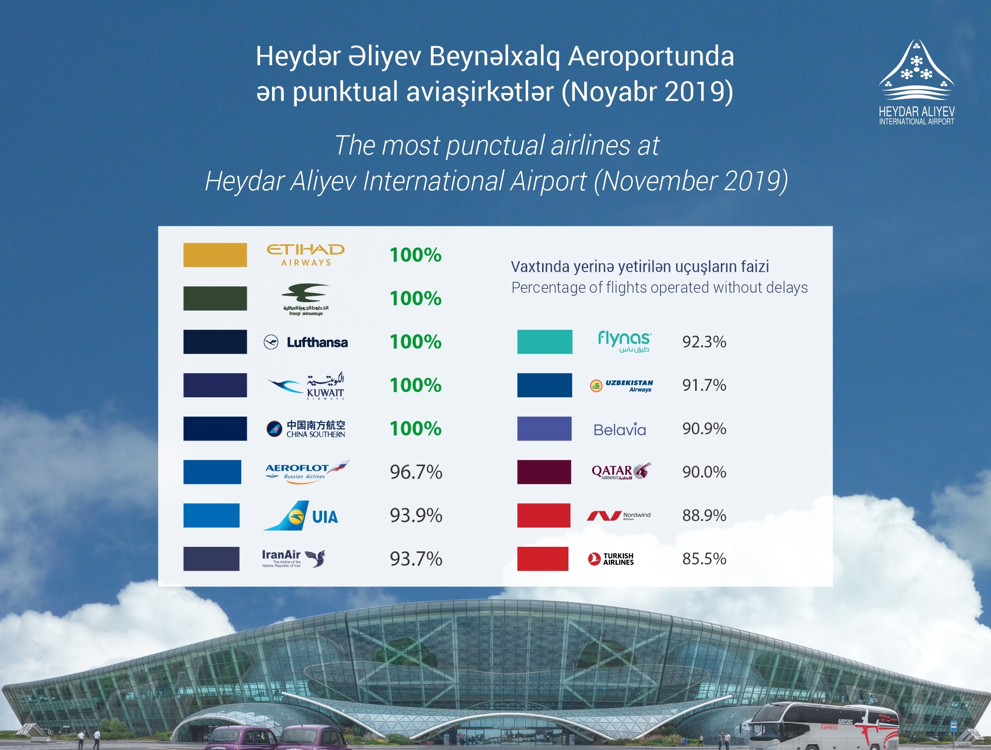 Сразу пять авиакомпаний показали 100%-ную пунктуальность в аэропорту Гейдар Алиев