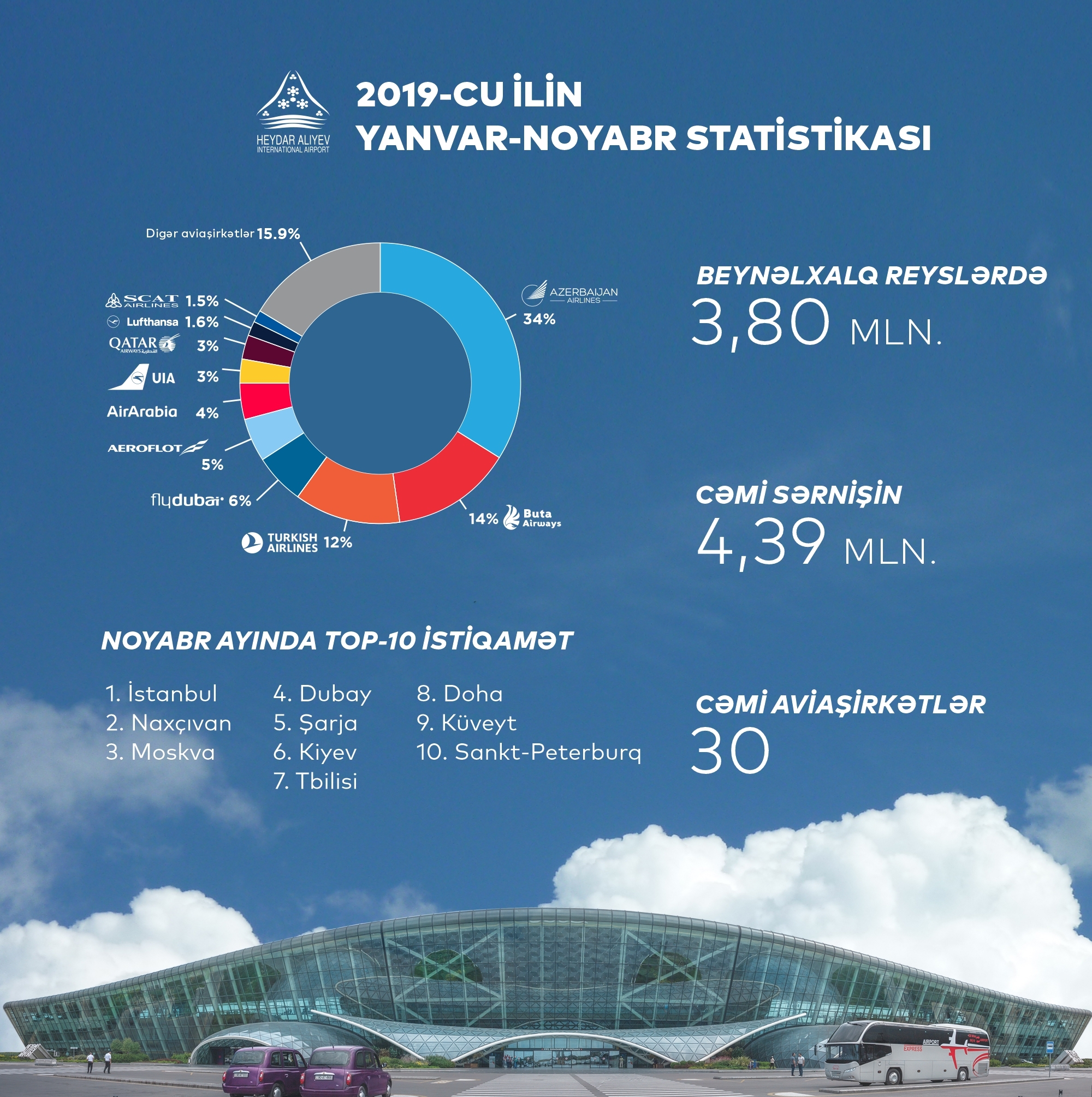 Аэропорты Азербайджана обслужили свыше 5 миллионов пассажиров