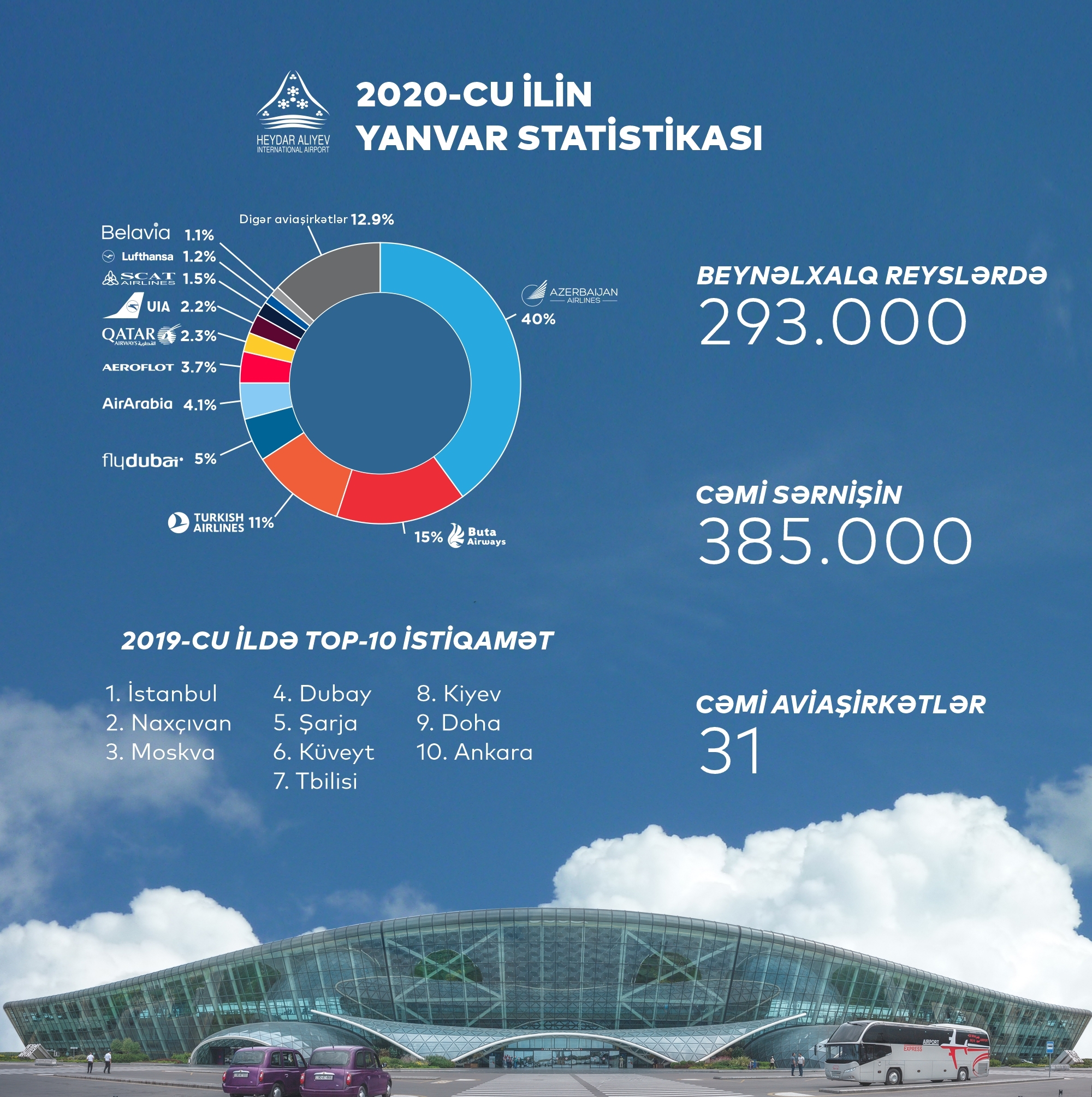 В январе 2020 года аэропорты Азербайджана обслужили на 14% больше пассажиров