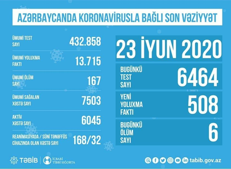 TƏBİB назвал количество проведенных за сегодня тестов на коронавирус