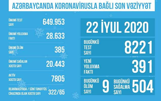 В Азербайджане обнародовано количество проведенных тестов на коронавирус
