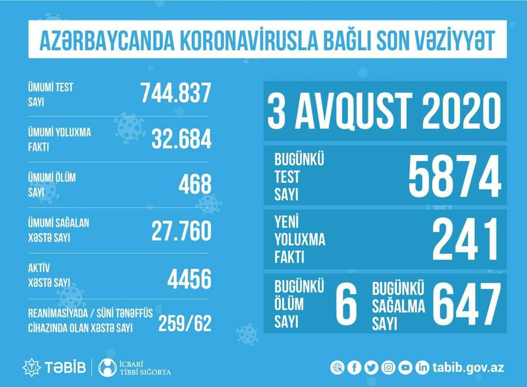 Обнародована последняя статистика по коронавирусу в Азербайджане