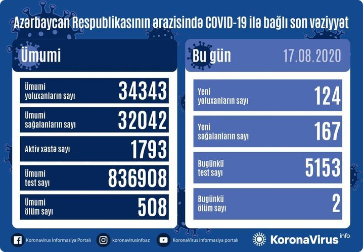 В Азербайджане выявлено еще 124 случая заражения коронавирусом, 2 скончались