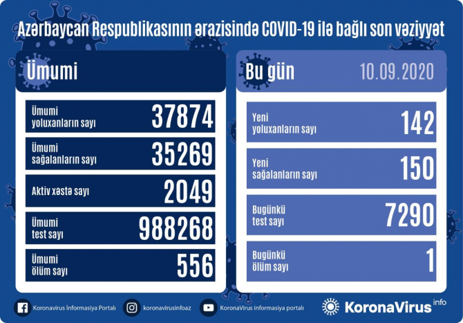 Названо число новых случаев заражения коронавирусом в Азербайджане - ОФИЦИАЛЬНО