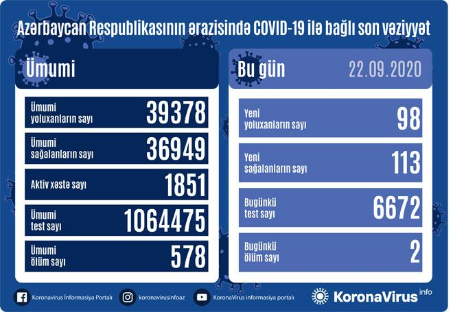 Обнародовано количество зараженных коронавирусом в Азербайджане - ОФИЦИАЛЬНО