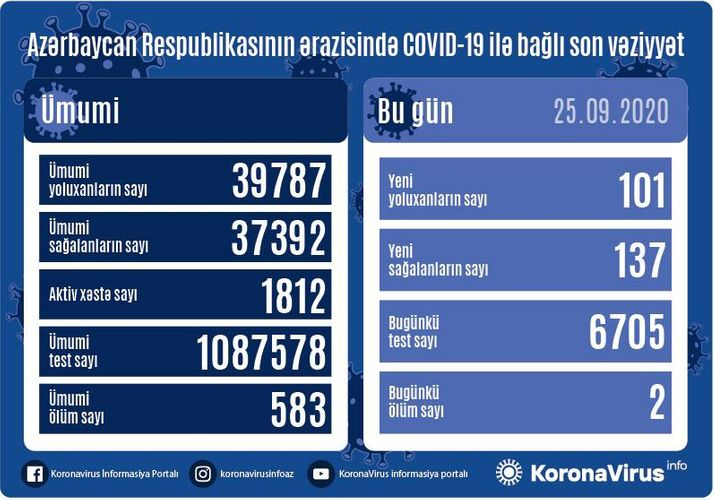 Обнародовано количество зараженных коронавирусом в Азербайджане за сутки
