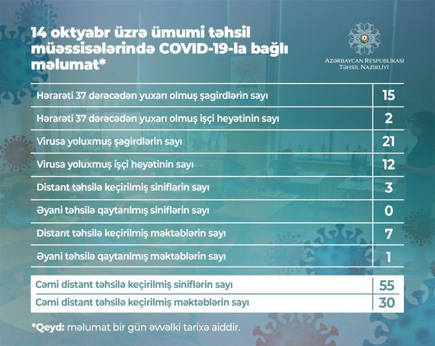В Азербайджане еще у 21 учащегося выявлен коронавирус
