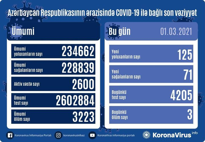 Последние данные по коронавирусу в Азербайджане