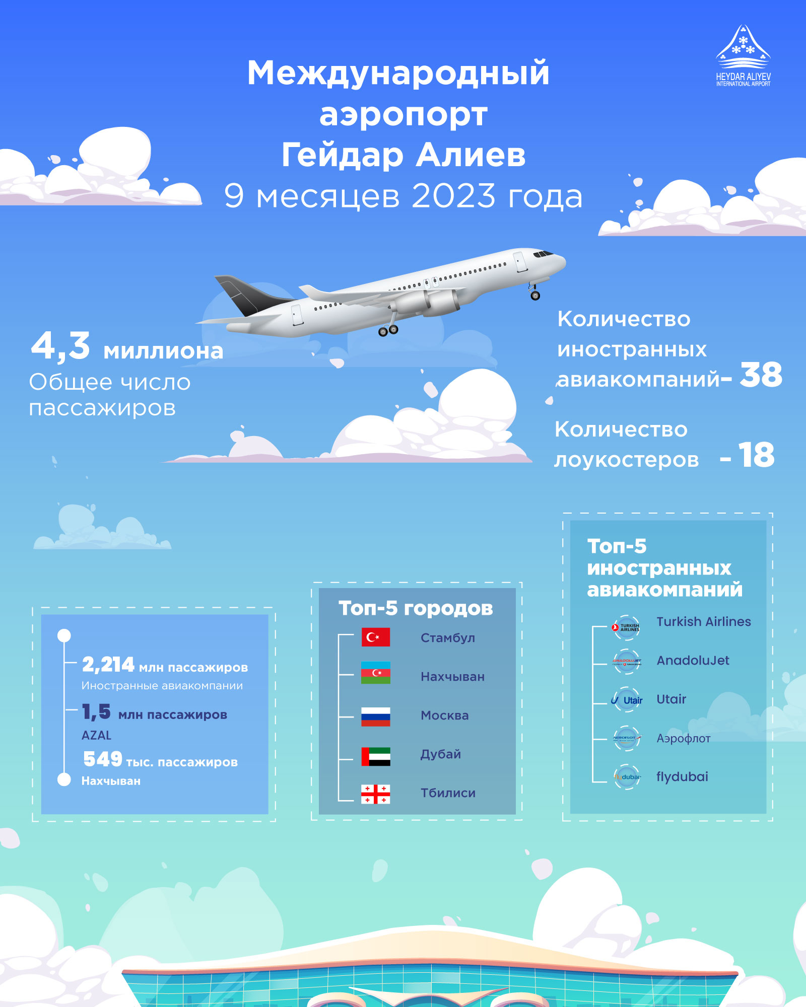 Пассажиропоток Бакинского аэропорта за 9 месяцев 2023 года превысил 4,3 миллиона человек