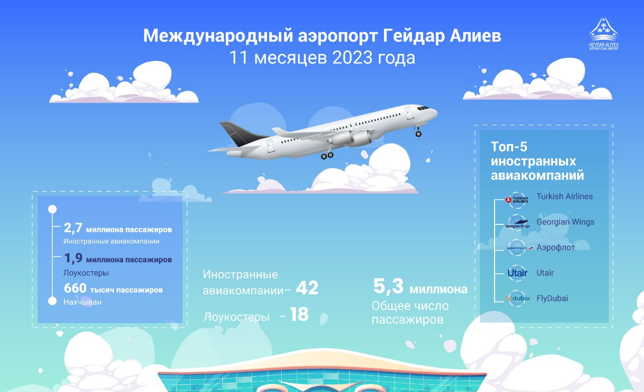 Пассажиропоток бакинского аэропорта за 11 месяцев 2023 года превысил 5,3 млн человек